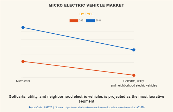 Micro Electric Vehicle Market by Type
