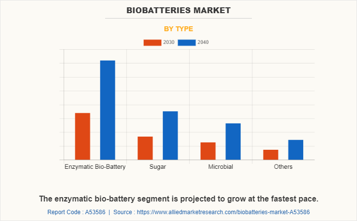 Biobatteries Market by Type