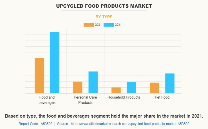 Upcycled food products Market by Type