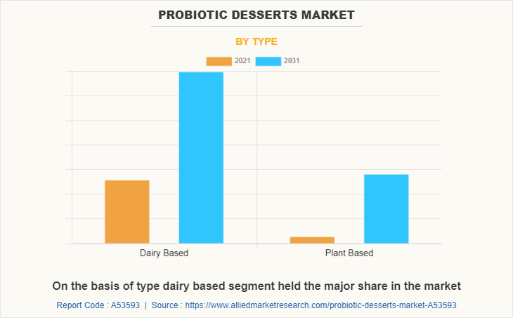 Probiotic Desserts Market by Type