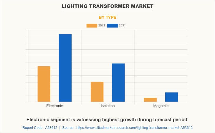 Lighting Transformer Market by Type