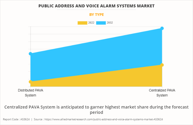 Public Address And Voice Alarm Systems Market by Type