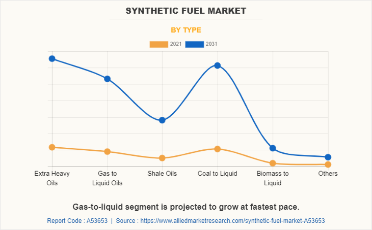 Synthetic Fuel Market by Type