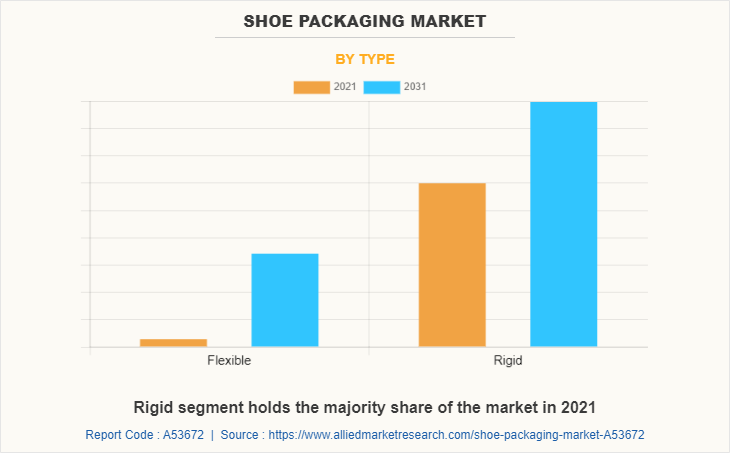 Shoe Packaging Market by Type