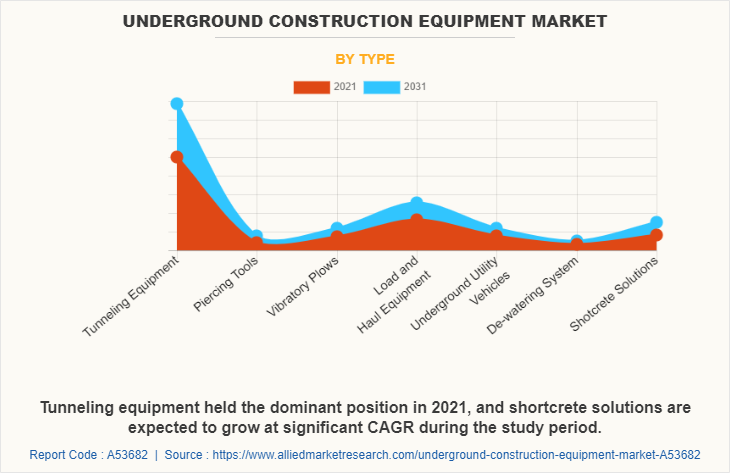 Underground Construction Equipment Market by Type