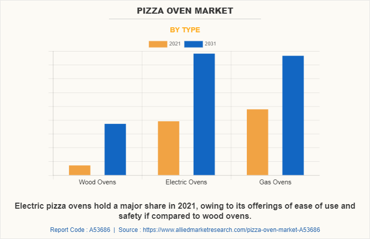 Pizza Oven Market by Type
