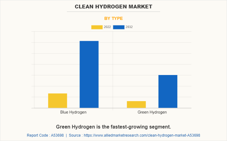 Clean Hydrogen Market by Type