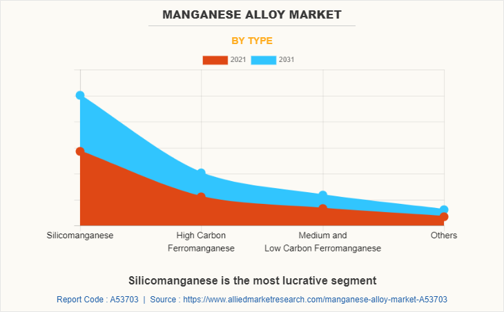 Manganese Alloy Market by Type