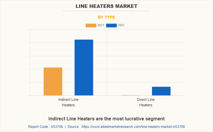 Line Heaters Market by Type