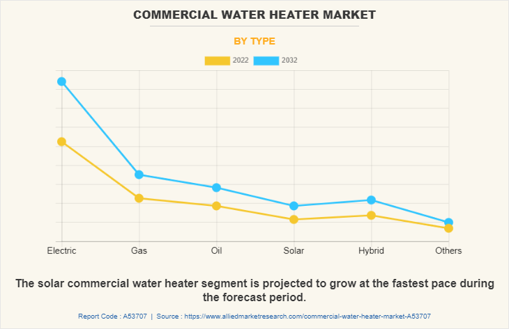 Commercial Water Heater Market by Type