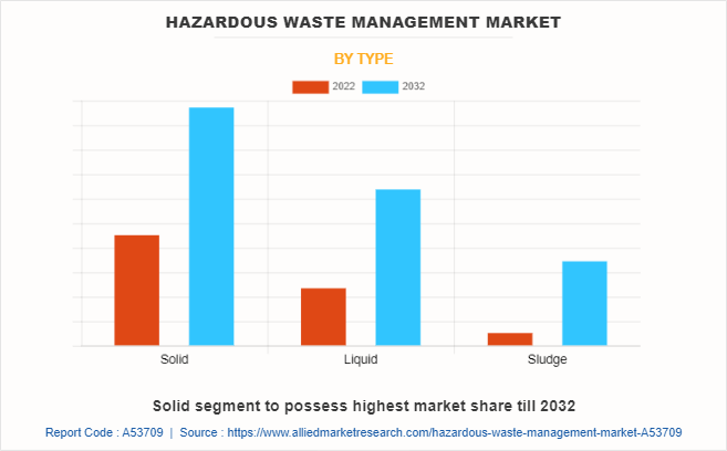 Hazardous Waste Management Market by Type