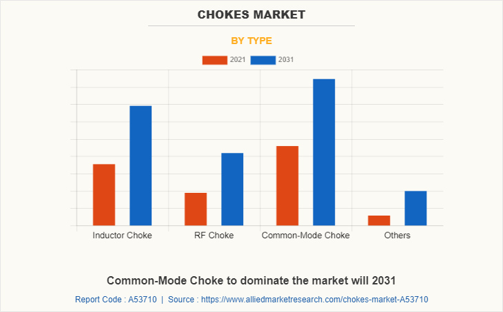 Chokes Market by Type