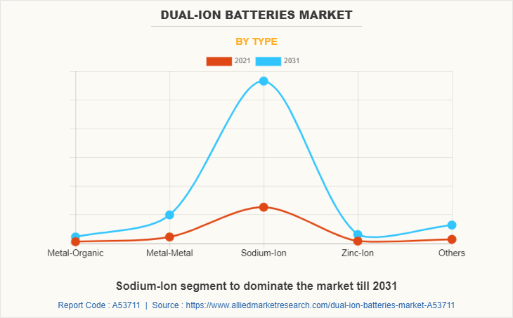 Dual-ion batteries Market by Type