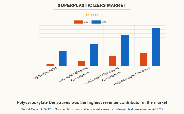 Superplasticizers Market by Type