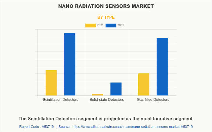 Nano Radiation Sensors Market by Type