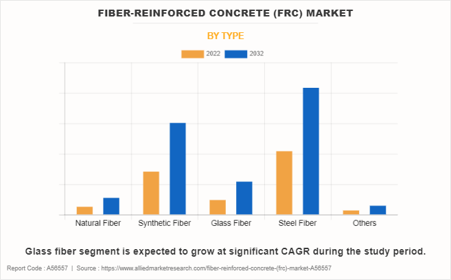 Fiber-reinforced Concrete (FRC) Market by Type