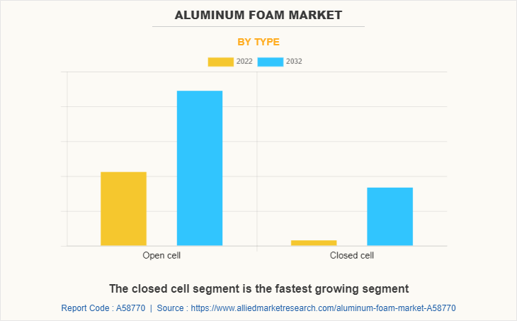 Aluminum Foam Market by Type