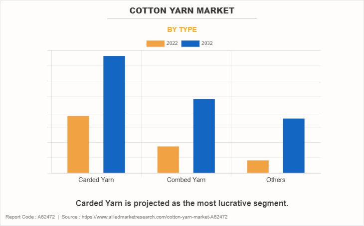 Cotton Yarn Market by Type