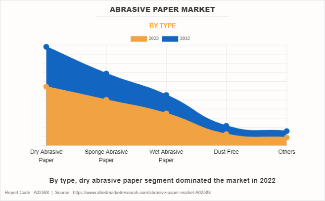 Abrasive Paper Market by Type