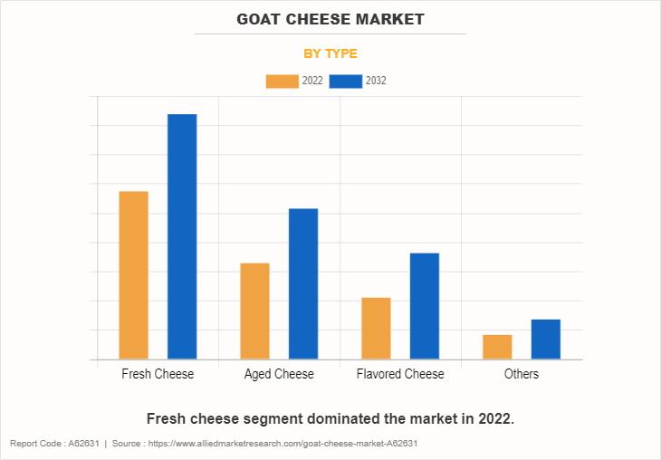 Goat Cheese Market by Type