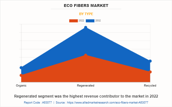 Eco Fibers Market by Type
