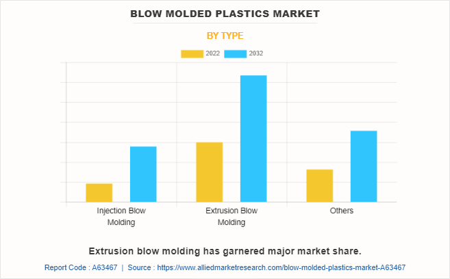 Blow Molded Plastics Market by Type