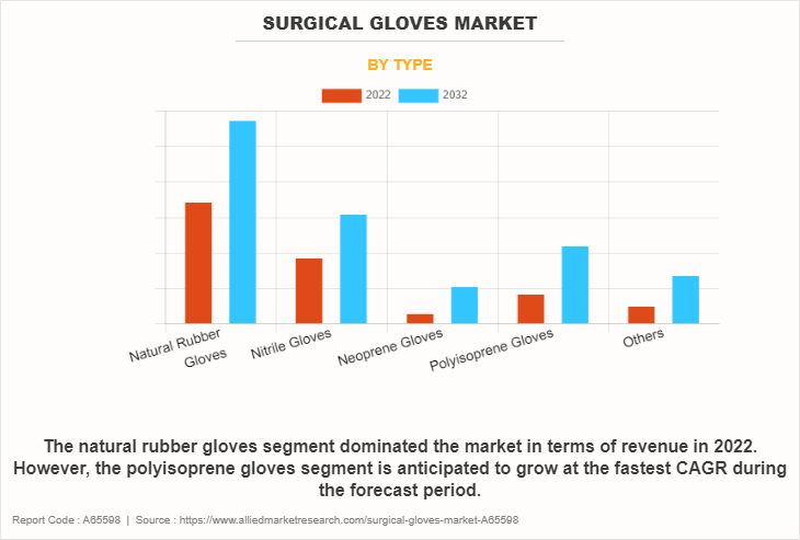 Surgical Gloves Market by Type
