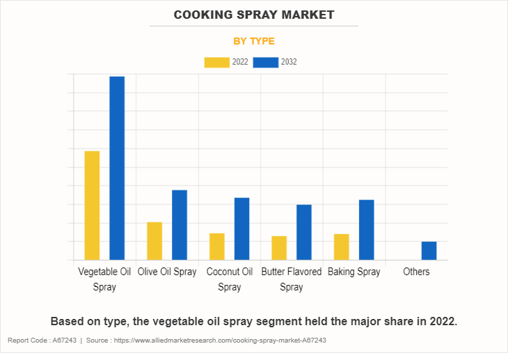Cooking Spray Market by Type