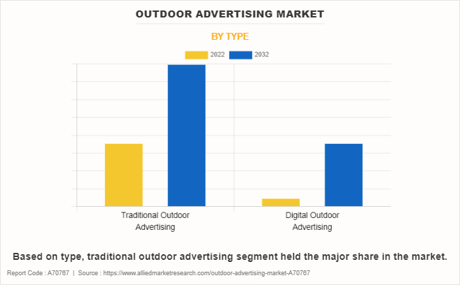 Outdoor Advertising Market by Type