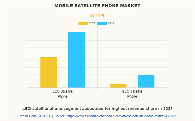 Mobile Satellite Phone Market by Type