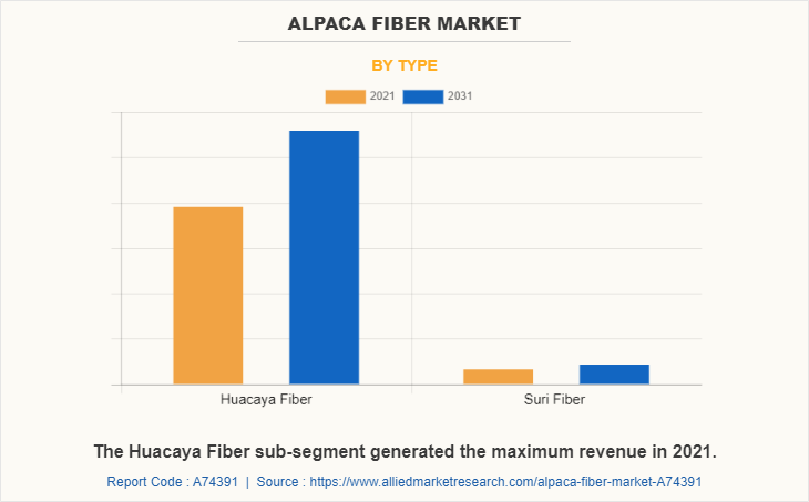 Alpaca Fiber Market by Type