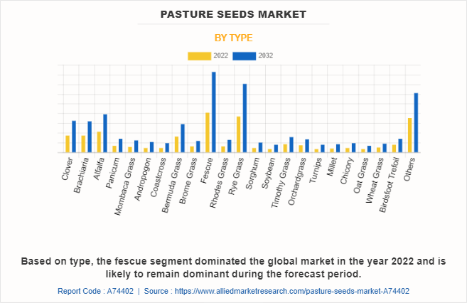 Pasture Seeds Market by Type