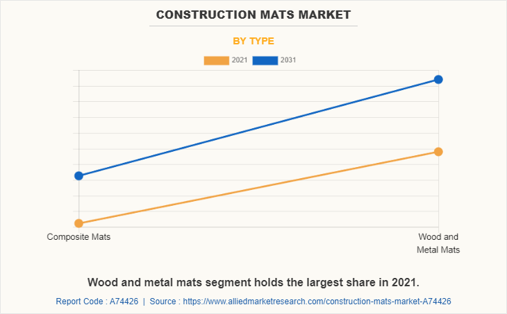 Construction Mats Market by Type