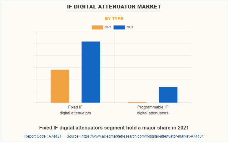 IF Digital Attenuator Market by Type