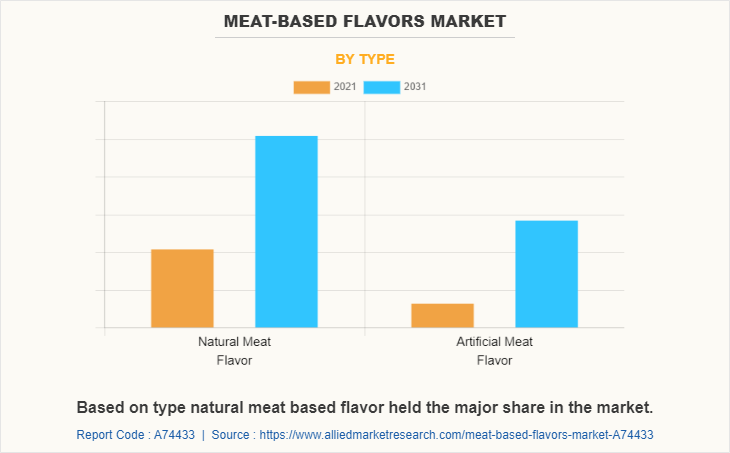 Meat-Based Flavors Market by Type