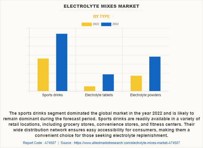 Electrolyte Mixes Market by Type