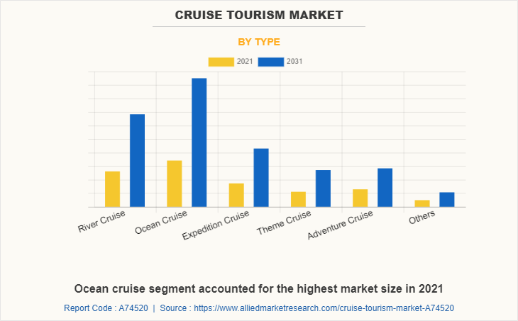 Cruise Tourism Market by Type