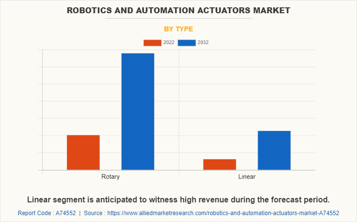 Robotics and Automation Actuators Market by Type