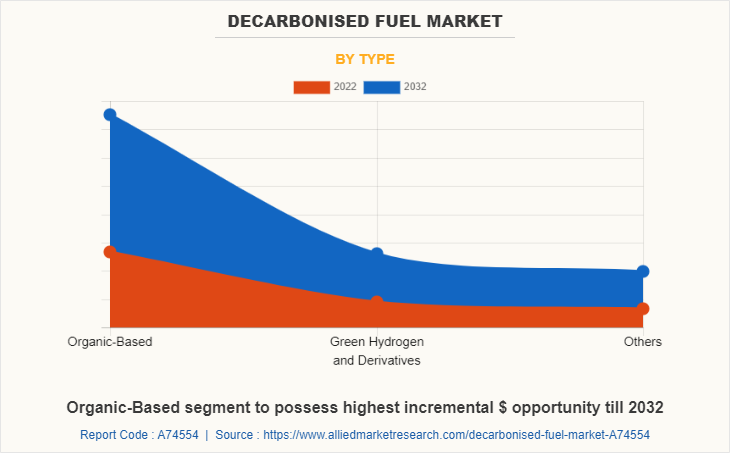 Decarbonised Fuel Market by Type