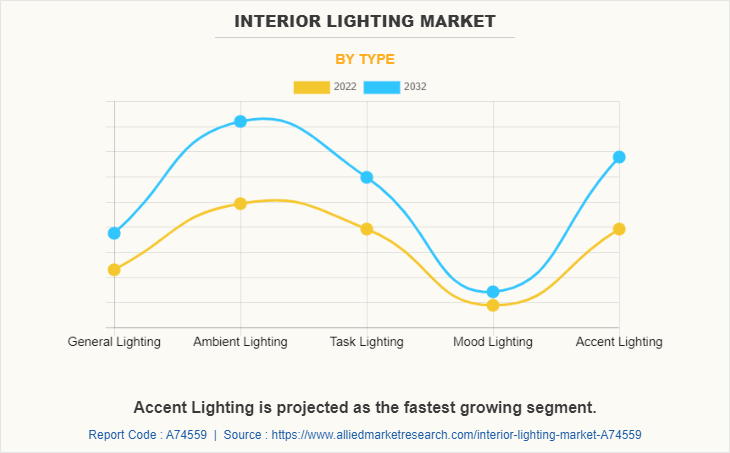Interior Lighting Market by Type