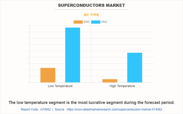 Superconductors Market by Type