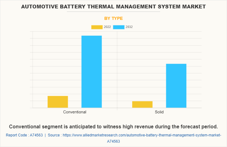 Automotive Battery Thermal Management System Market by Type