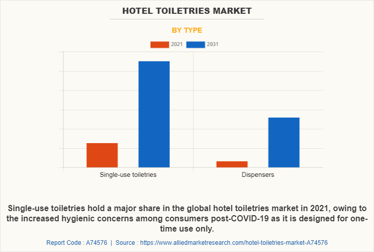 Hotel Toiletries Market by Type