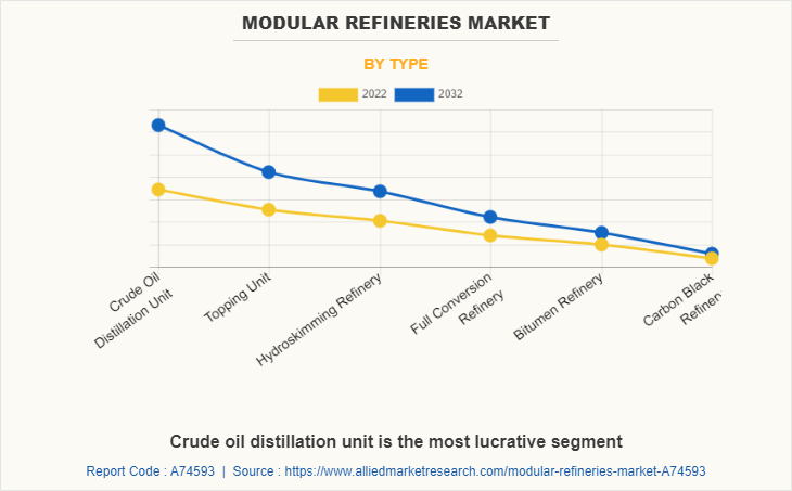 Modular Refineries Market by Type