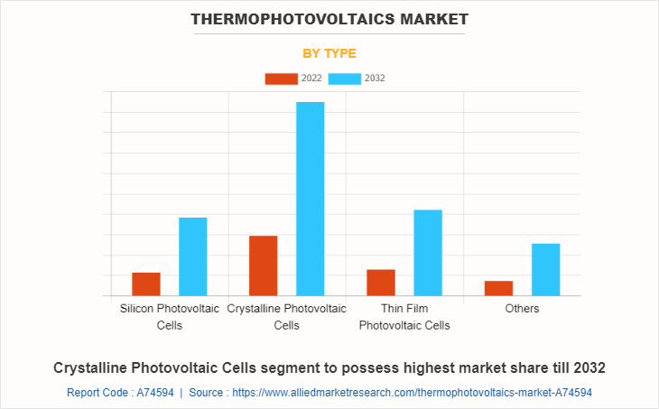 Thermophotovoltaics Market by Type