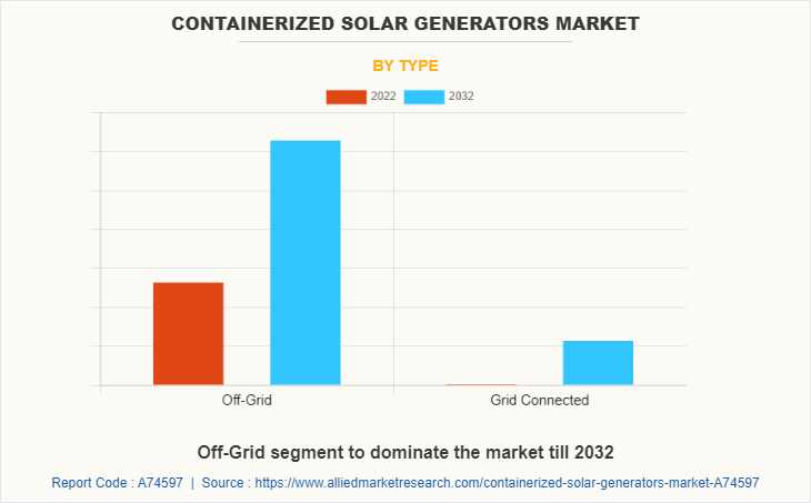 Containerized Solar Generators Market by Type