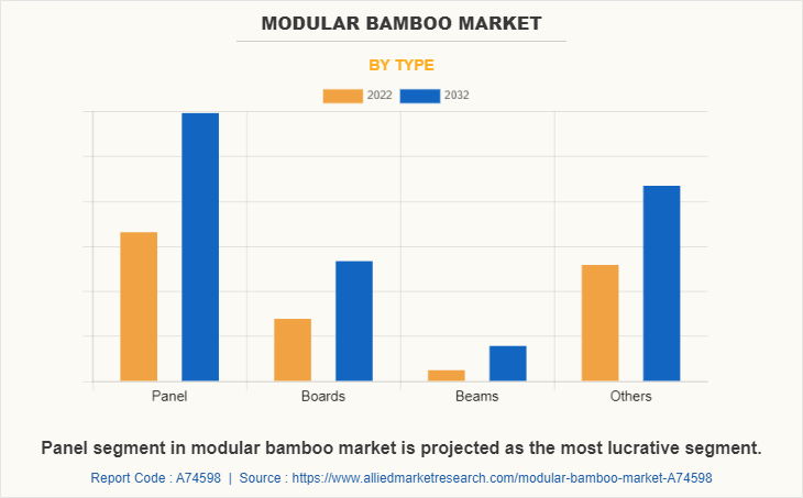 Modular bamboo Market by Type