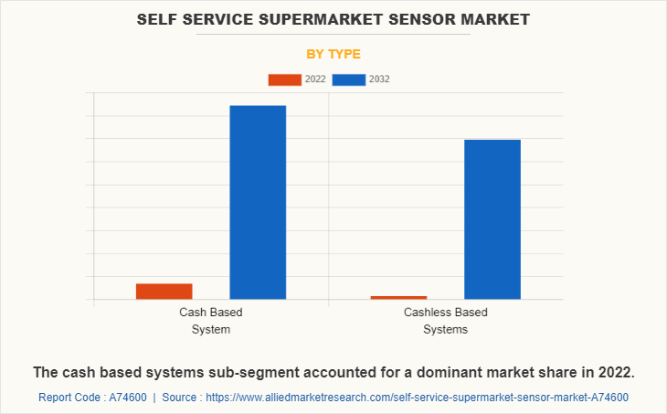 Self Service Supermarket Sensor Market by Type