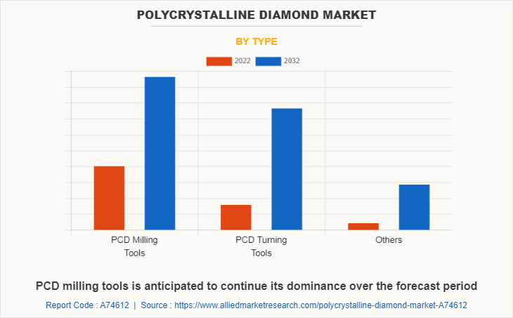 Polycrystalline Diamond Market by Type