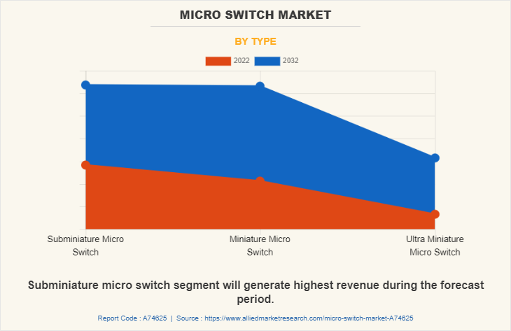 Micro Switch Market by Type